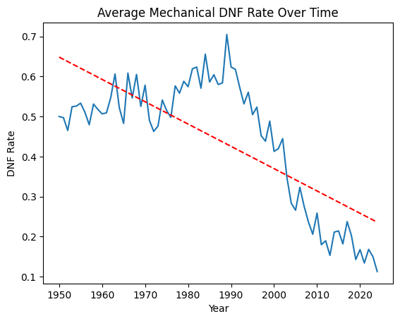 Average mechanical DNF rate over time
