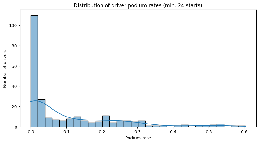 Distribution of podium rates all time