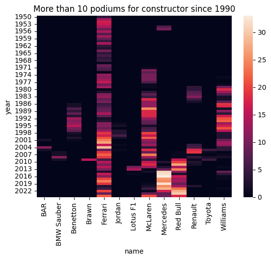 Podium Rates by Constructor