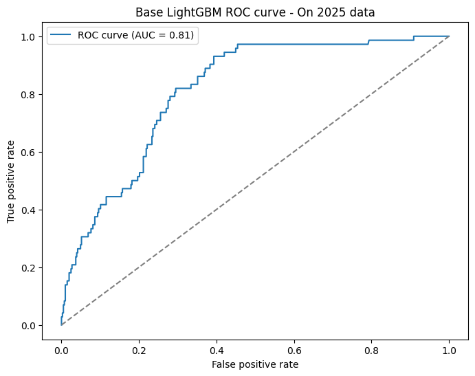 LightGBM baseline model test