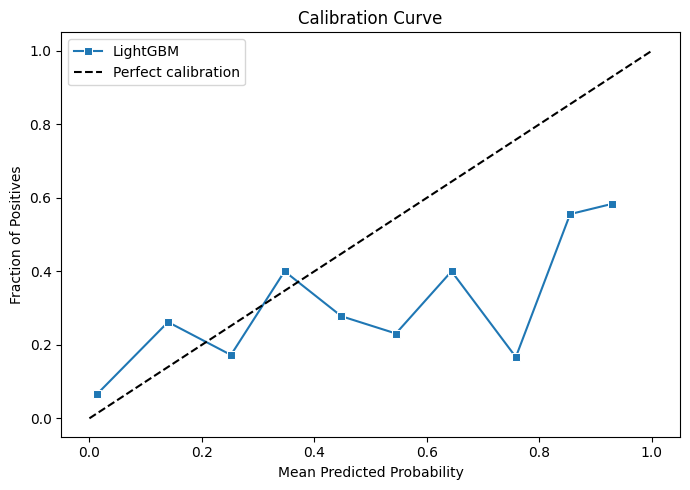 LightGBM calibration curve
