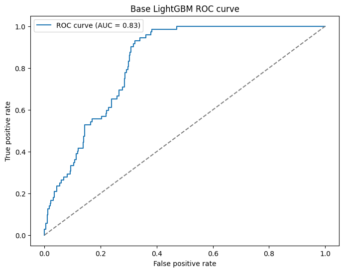 LightGBM ROC results for base model