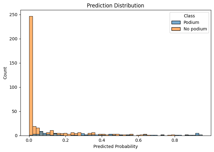 LightGBM prediction distribution