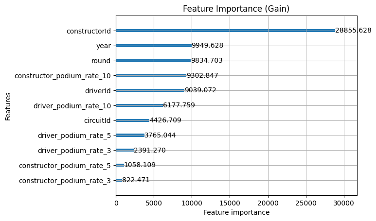 Constructor feature importance by gain
