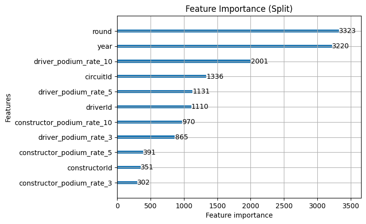 Constructor feature importance by split