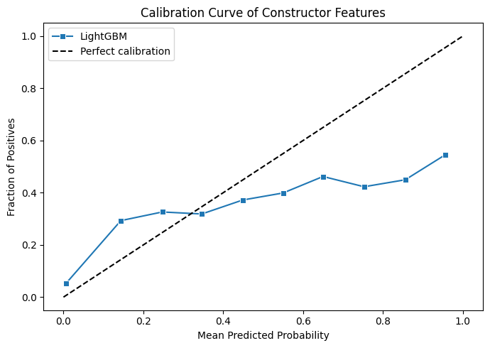 Calibration curve for new constructor features