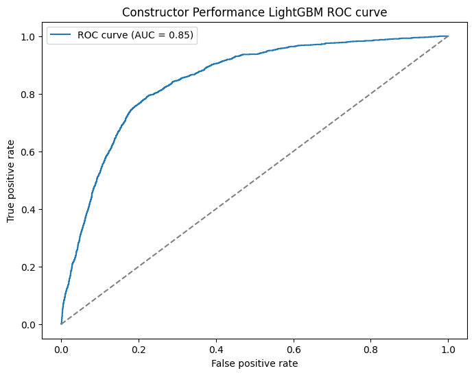 ROC Curve for new constructor features