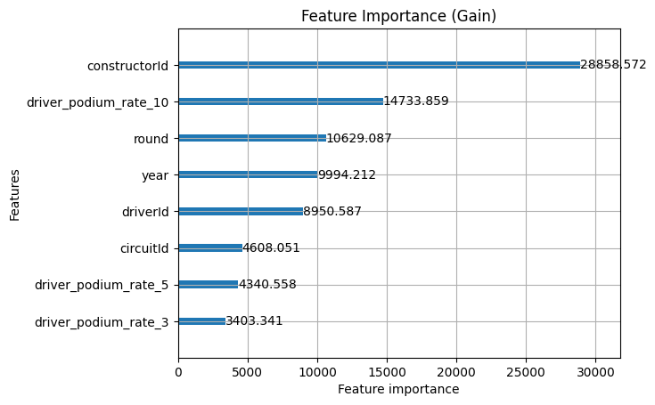 Driver feature importance by gain