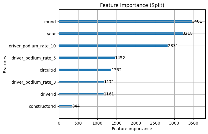 Driver feature importance by split