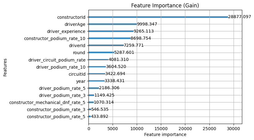 Driver profile feature importance by gain