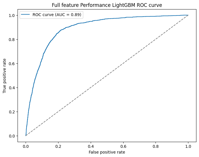 ROC Curve for full feature set