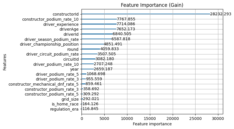 Race context feature importance by gain