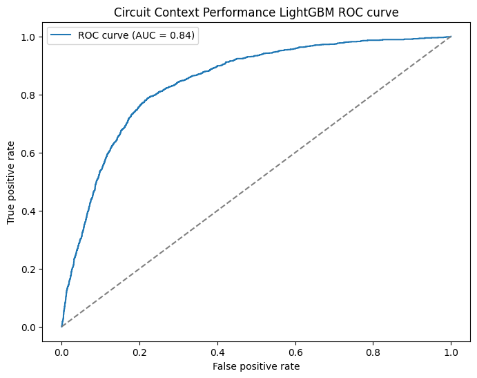 ROC Curve for new race context features