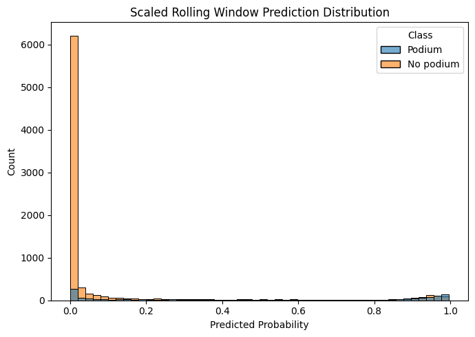 Rolling window prediction distribution with scaling