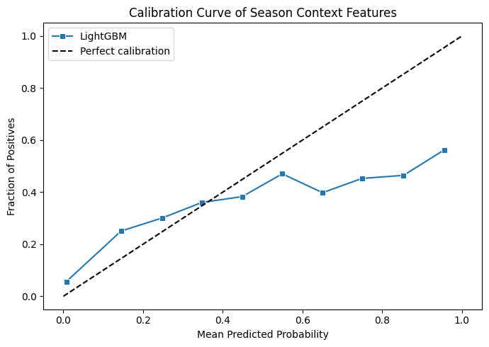 Calibration curve for new season context features