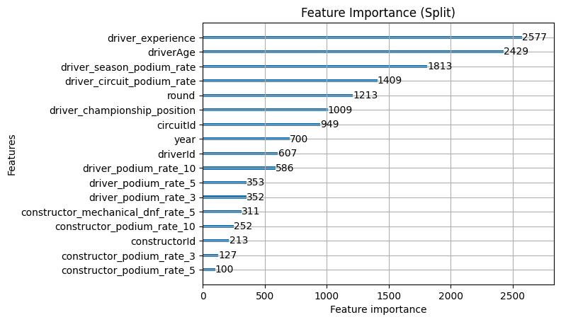 Season context feature importance by split