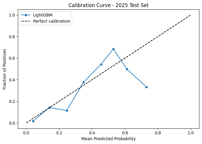 Calibration curve for test set