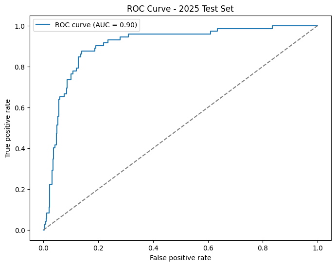 ROC curve for test set