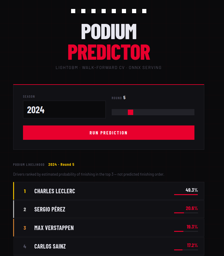 F1 podium predictor website